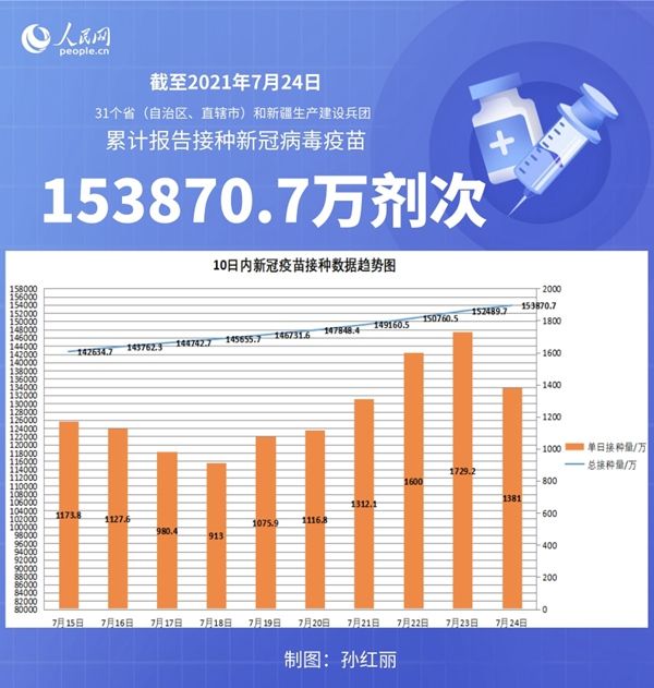 接种|国家卫健委:截至7月24日全国累计接种新冠病毒疫苗153870.7万剂次
