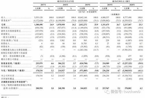 业务|京东健康首日涨56%：市值3440亿港元 辛利军感谢刘强东