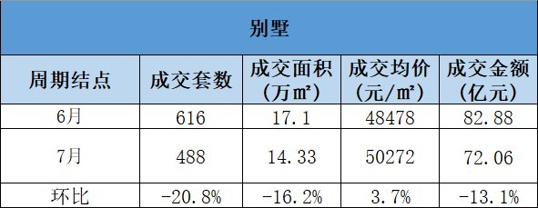 7月北京楼市降温,新房成交高位回落|数说京楼 | 北京