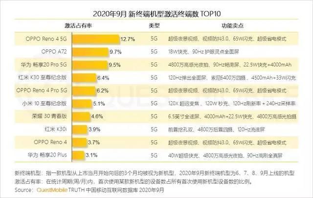 OPPO|Q3 季度 Reno 系列复购率达 27.3%，OPPO 究竟凭什么？