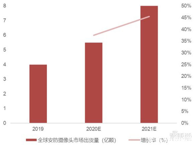 智东西内参| 出货量