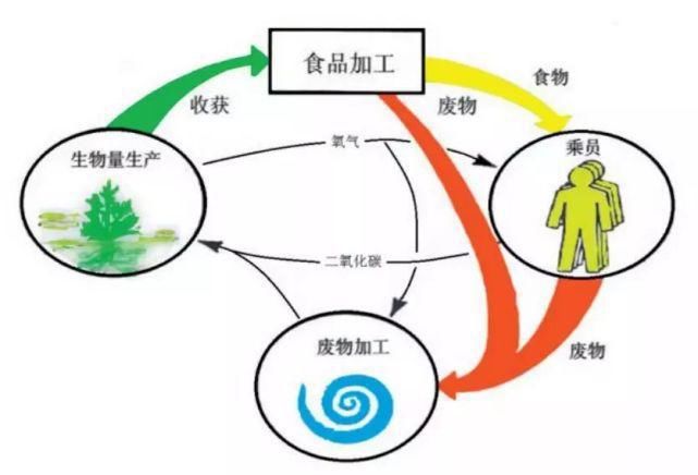 示意图 环控生保系统，太空中生命的“保护伞”