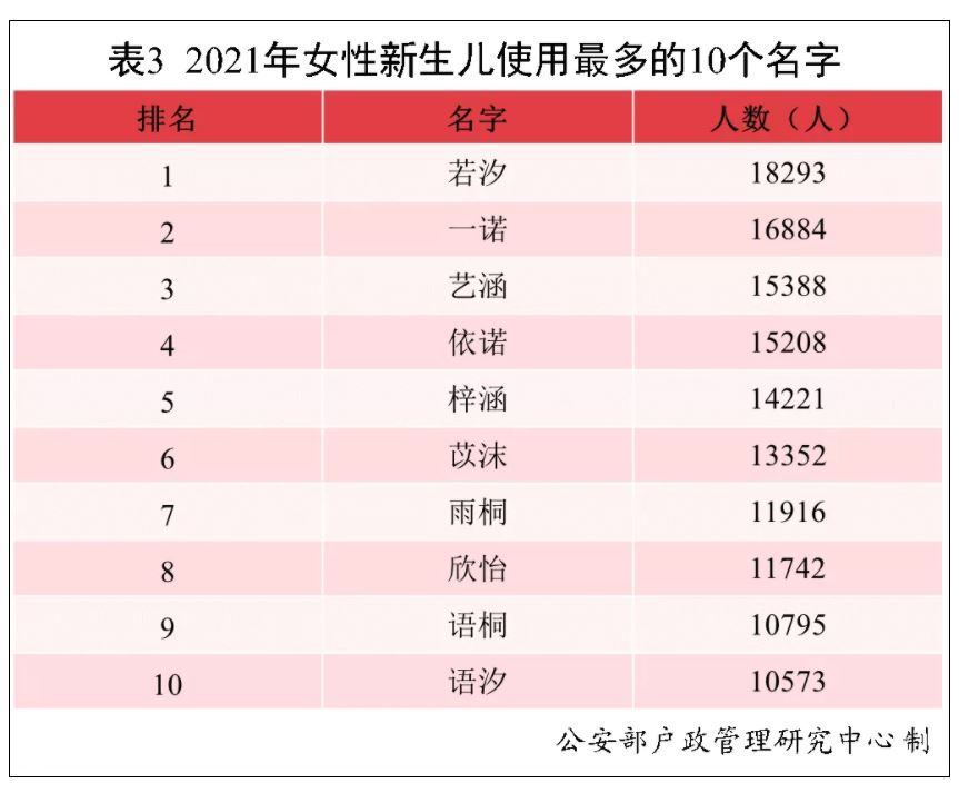 艺涵|你家有“沐宸”“若汐”吗？2021新生儿爆款名字公布，网友：看网文长大的孩子当爸妈了