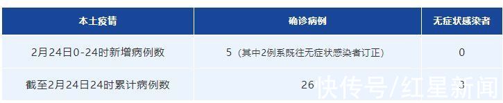 无症状感染者|我市2月24日新增本土确诊病例5例，无新增本土无症状感染者