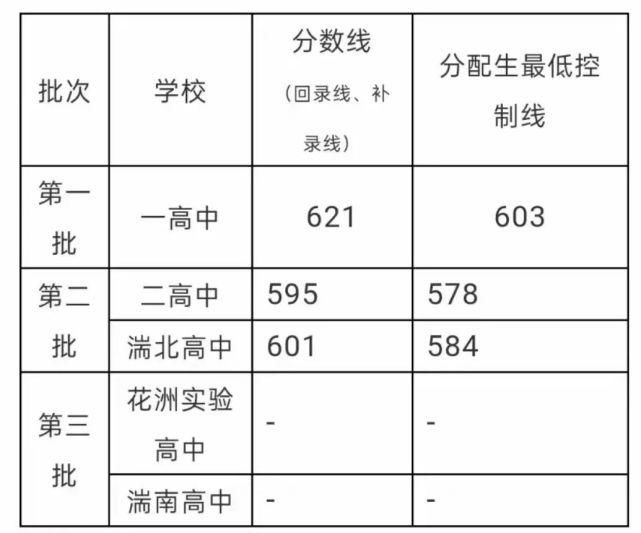 全市|最新！邓州一高、二高、湍北高中2021中招录取分数线公布！！！