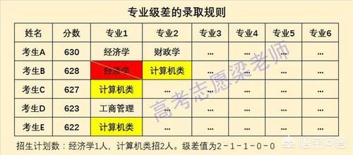 投档后学校如何录取考生？志愿优先？分数优先？专业级差？