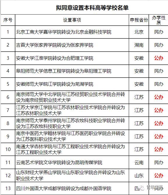 教育部|新增7所公办大学！13所大学拟转设改名！