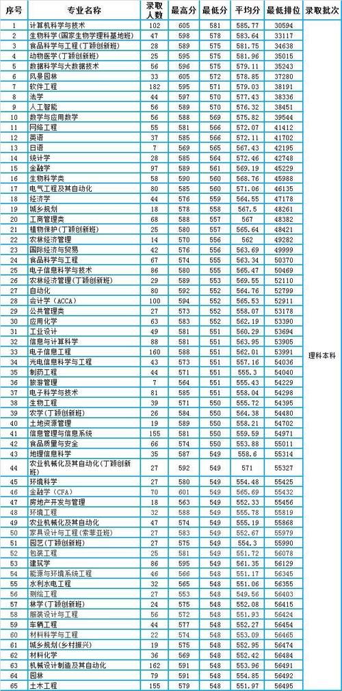 华南农业大学2020年广东省本科专业录取分数统计（含位次）