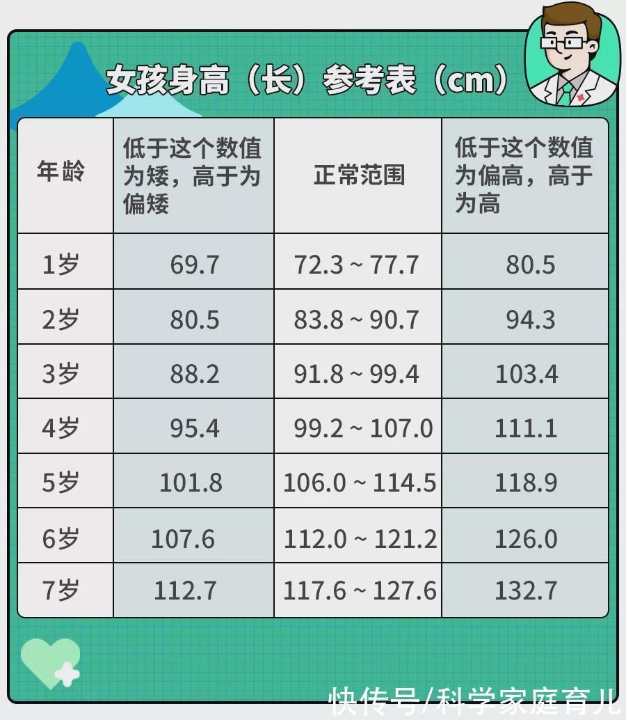 呆小症|娃正常的身高标准是多少？想让娃长个，可以怎么做？