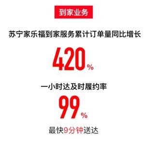 十一当天|苏宁易购双十一战报：11天线上订单量增长75%