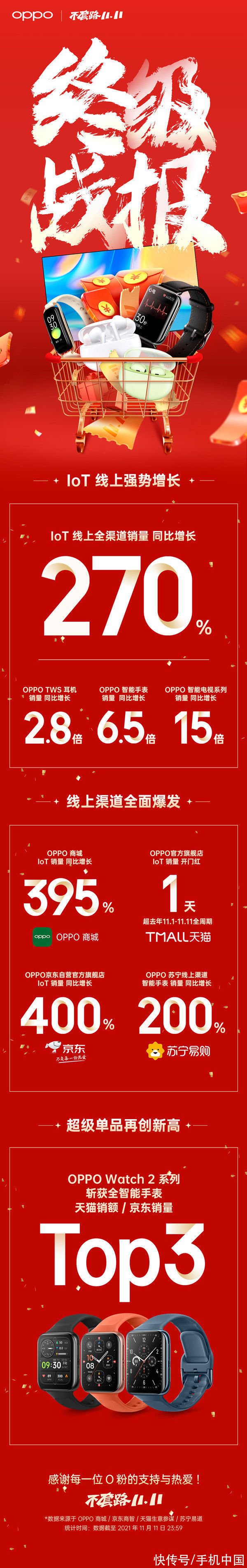 终极战报|OPPO双十一终极战报：线上手机销量突破100万台