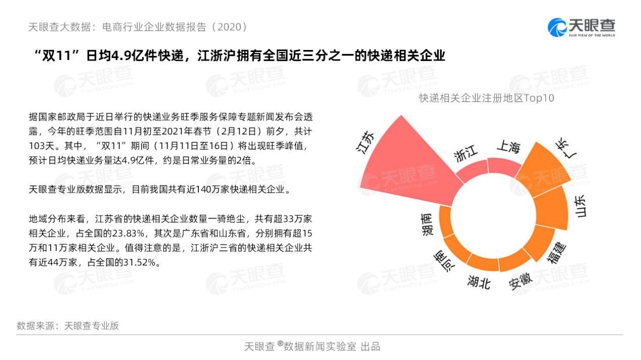 天眼|天眼查电商行业报告：直播成双11主力军 今年新增直播企业是去年5倍