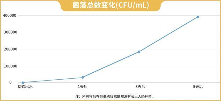 菌落总数|饮水机里的水，到底有多脏？定期清洗能让它变干净吗？