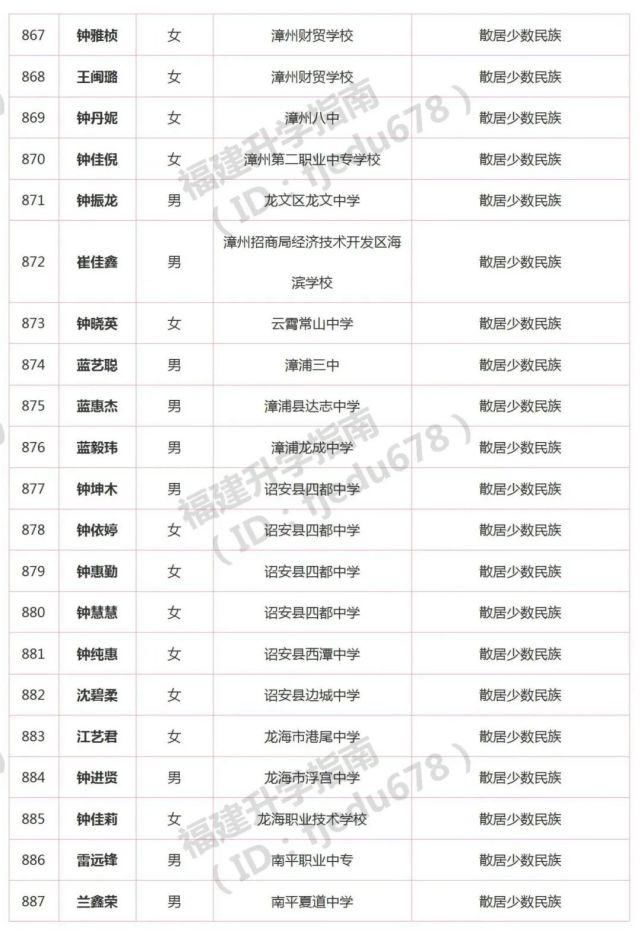 1691人！2021年福建高职分类招考录取照顾资格考生名单公布