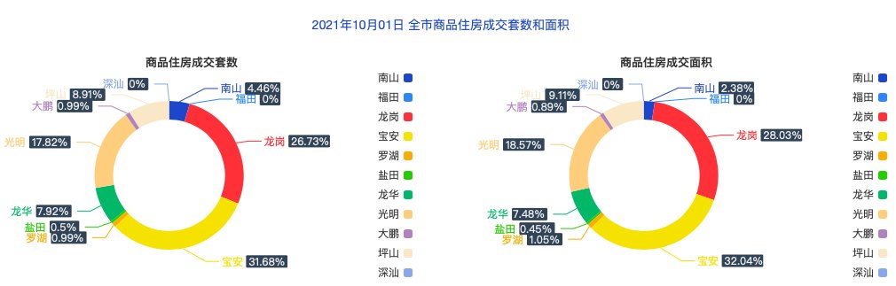 10月1日深圳住宅成交202套 面积20360.54㎡|市场成交| 面积