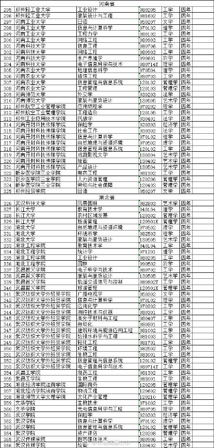 一批高校专业撤销，有你们学校吗？