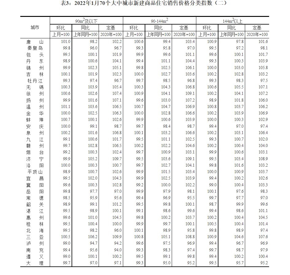 新房|又跌了！1月70城房价出炉，惠州新房环比下跌0.2%