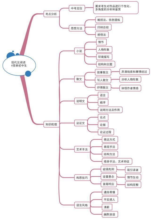 初中各学科思维导图全汇总，看这篇文章就够了)