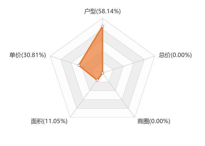 松山新区|11月锦州新房用户关注度大数据报告