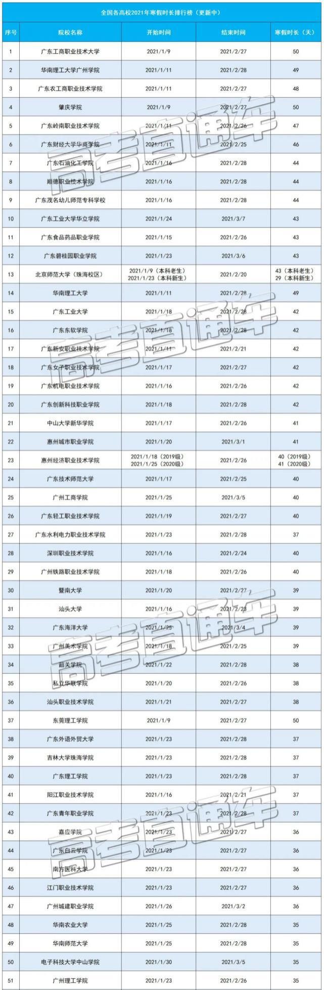 高校|2021寒假天数排行榜来了！这些高校12月就放寒假！