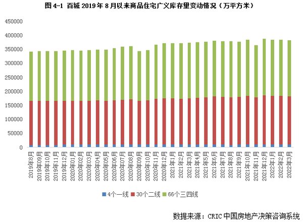 百城库存去化周期继续拉长|库存月报 | 环比