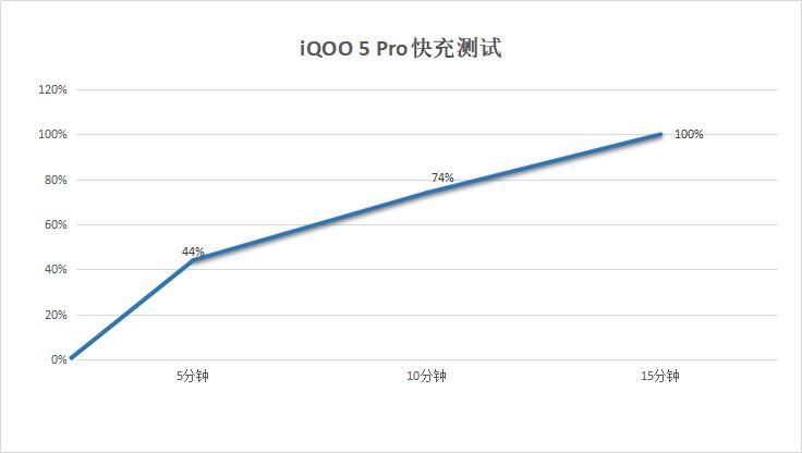 Pro|iQOO 5 Pro体验：让用户忘掉参数不是减配，很多品牌明显走错了路