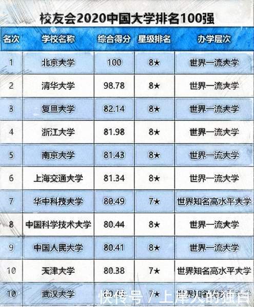 国内大学最新排名，复旦升至第三，华科大第七，武大重返前十