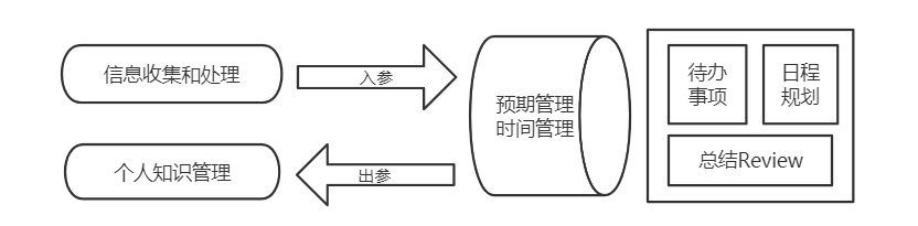 搭建|手把手带你搭建个人工作、生活和知识管理系统