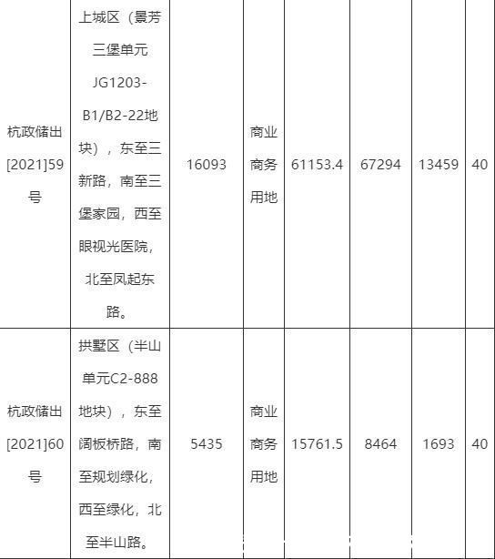 商业用地|杭州挂牌22宗商业用地总起价约82.54亿元