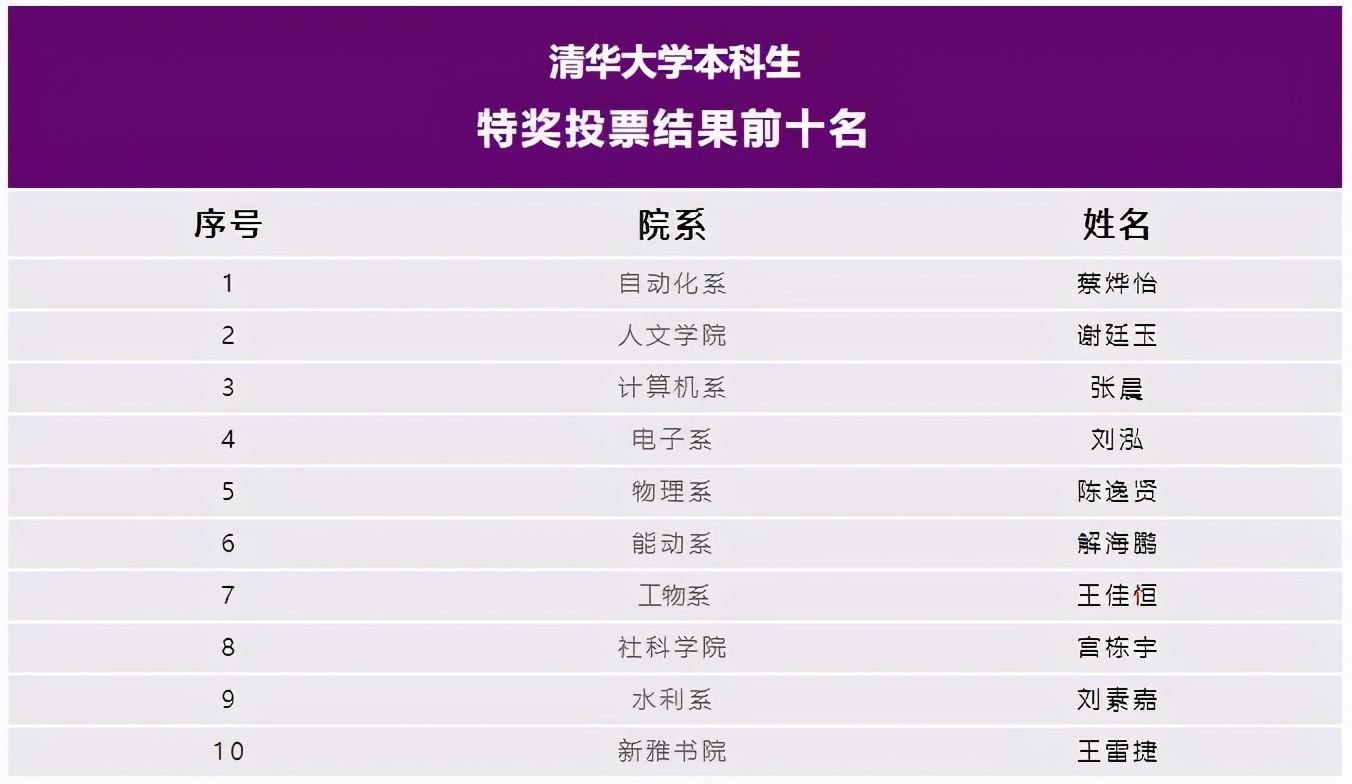 最强|清华“最强本科生”揭晓！网友：我大概是来凑数的