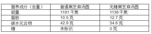 omg|元宵汤圆：怎么吃健康又不长胖？