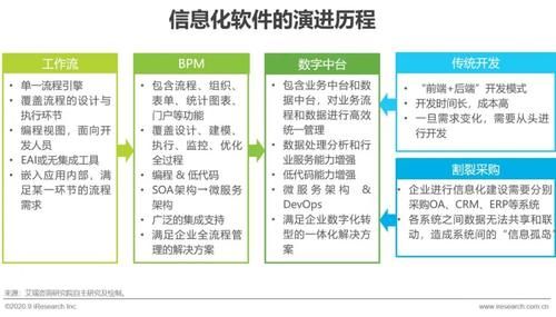 报告|2020年中国企业业务流程管理市场研究报告