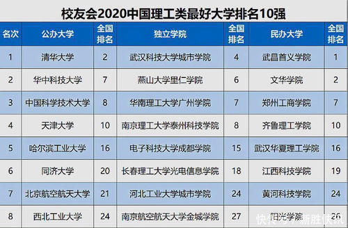 研究|大学排名的由来及2020全国大学排名一览表，真正知道大学排名由来有几人