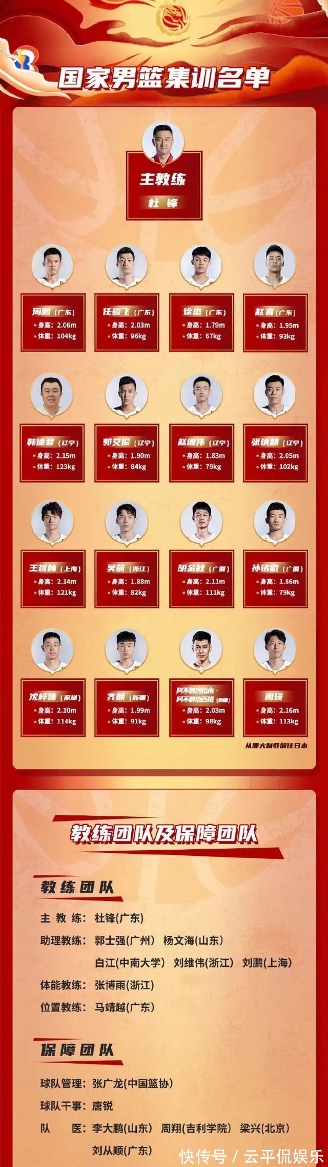 男篮|男篮集训名单公布,阿联晓川落选不意外,余嘉豪郭昊文落选最遗憾