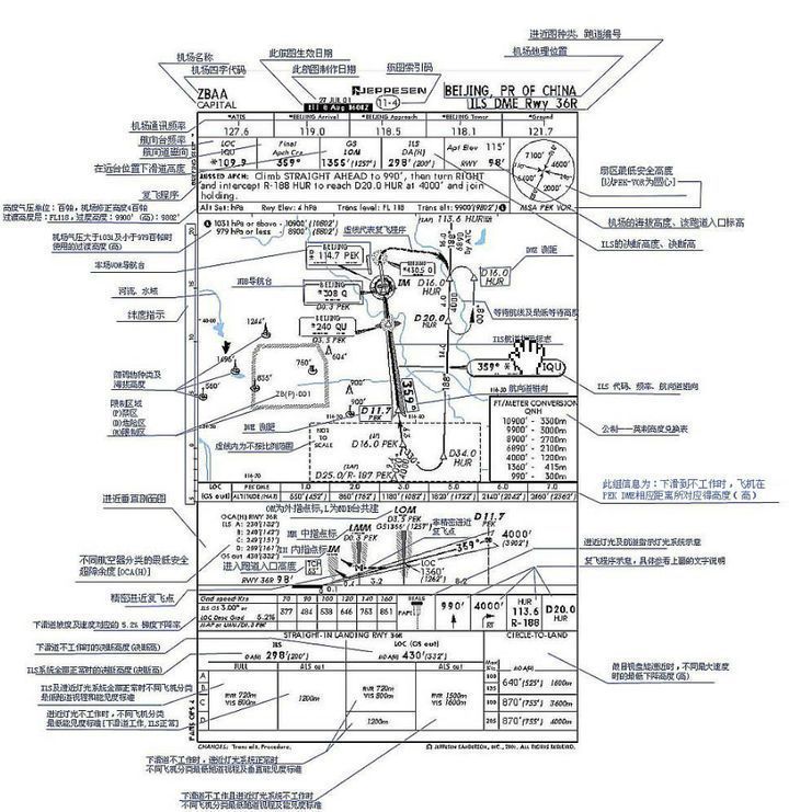 怎么读懂航图资料？