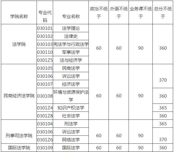 中国政法大学|中国政法大学19~21年考研复试分数线