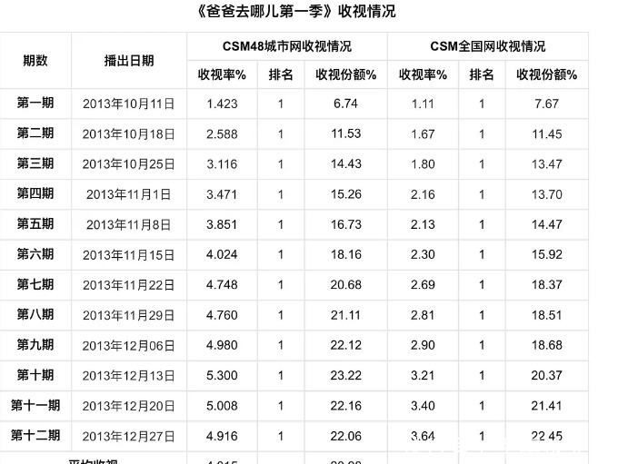 王岳伦|爸爸去哪儿天团近况悬殊：郭涛被骂，张亮''失业''，田亮人生赢家