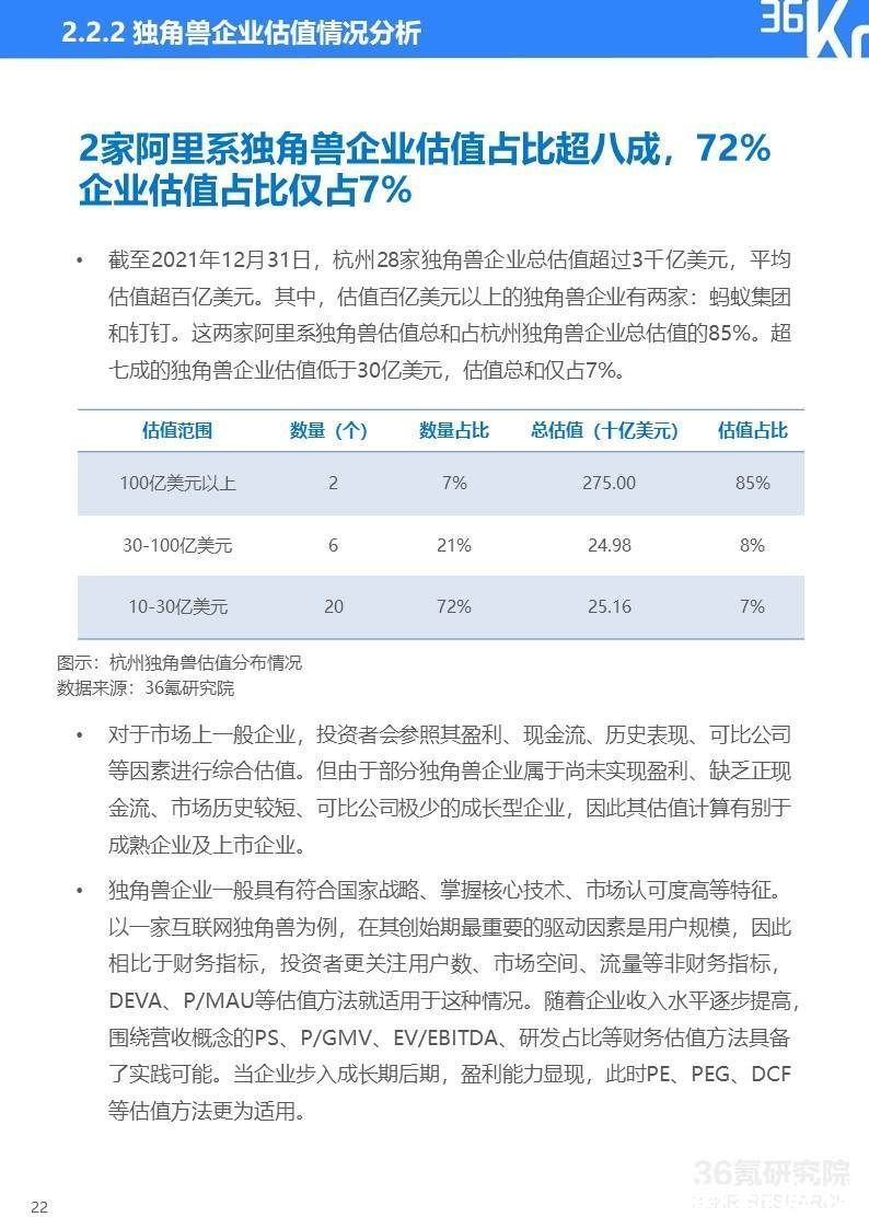 2022年杭州独角兽及准独角兽企业研究报告|36氪研究院 | 图示