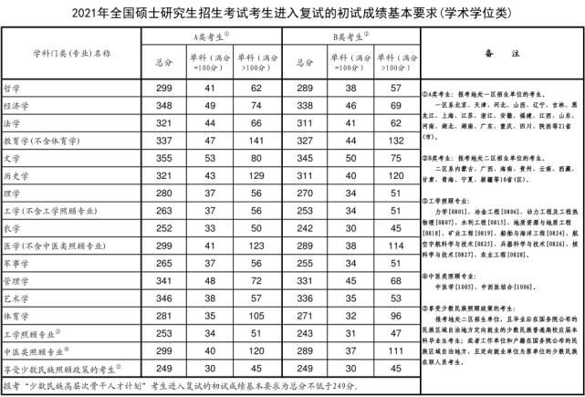 2021年河北地质大学考研复试分数线