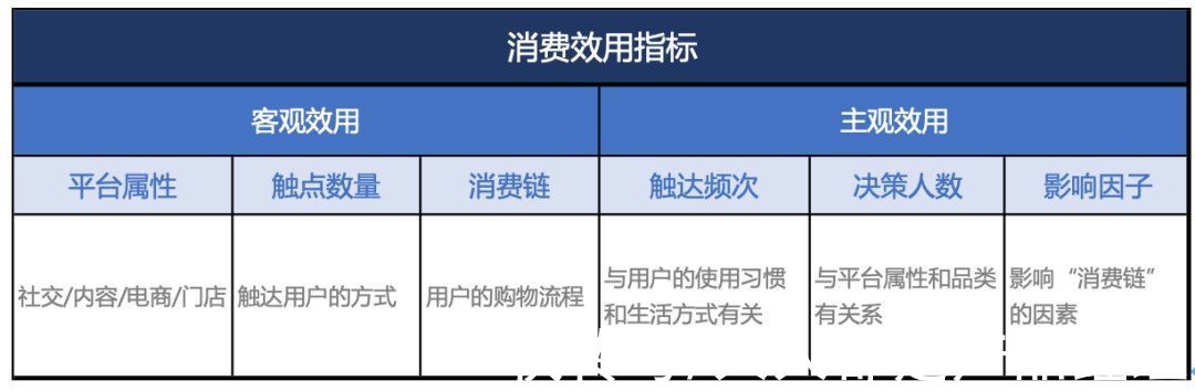 指标|社区团购、直播电商和同城零售的消费效率公式和消费效用指标