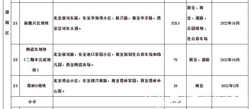 计划|2022年德州中心城区土地出让计划出炉，共8千余亩，比去年多5千亩