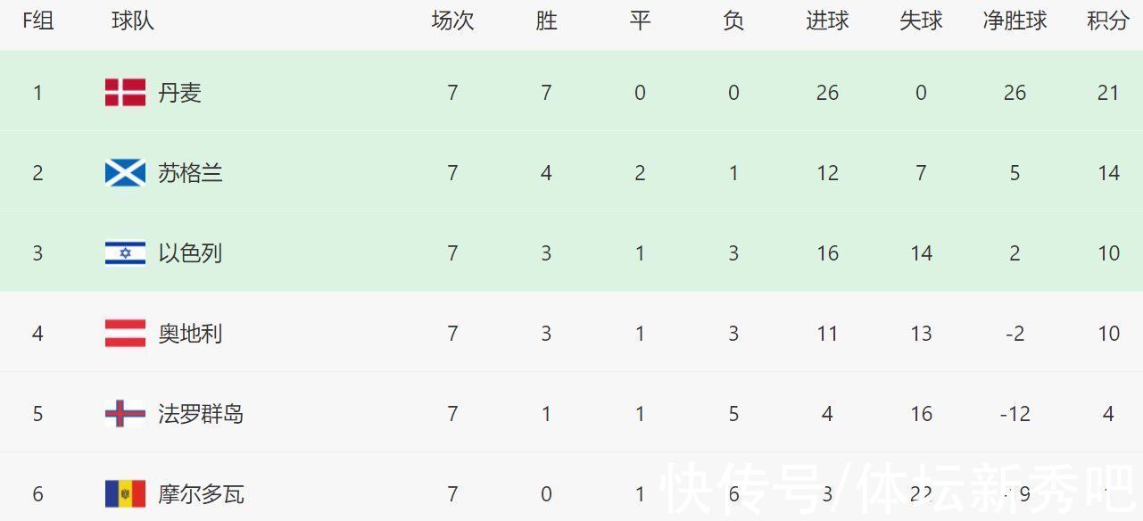 世界杯|4-0!7战21分全欧第一,世界第10劲旅只差3分,欧洲首支晋级球队