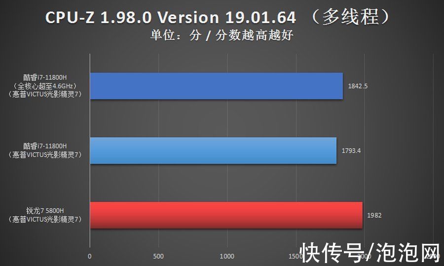 英特尔酷睿|i7对比R7优势多 光影精灵7游戏本首选11代酷睿