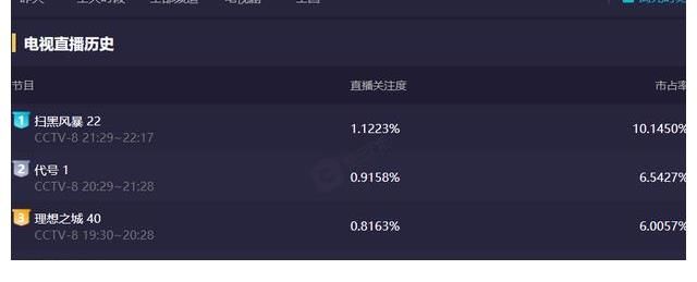 理想之城|上星央视1天收视率全国第2，直逼《扫黑风暴》，它怎么这么豪横