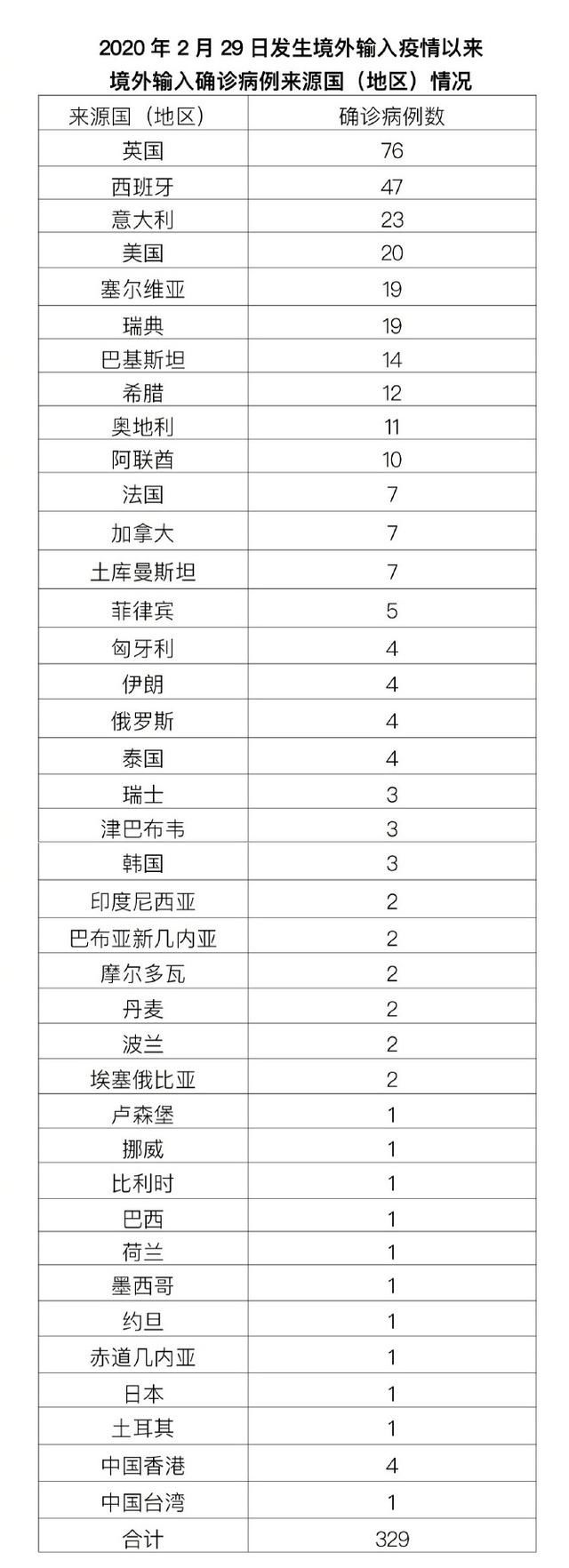 北京|北京新增4例境外输入确诊病例，治愈出院2例