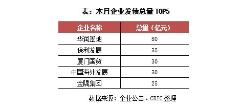 国企央企成为本月融资主力，东原仁知服务完成IPO|资本月报 | 债券