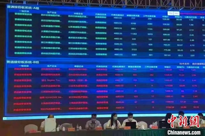 江西骨科创伤类医用耗材跨省联盟集采平均降价88.65%