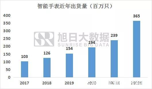 华米智能|【智能手表】华米Q2出货量分析：增速放缓，中国市场再发力