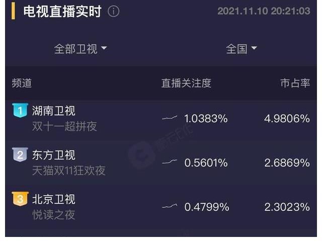 芒果台实力碾压天猫晚会，没有流量照样赢，这场面该有多燃？