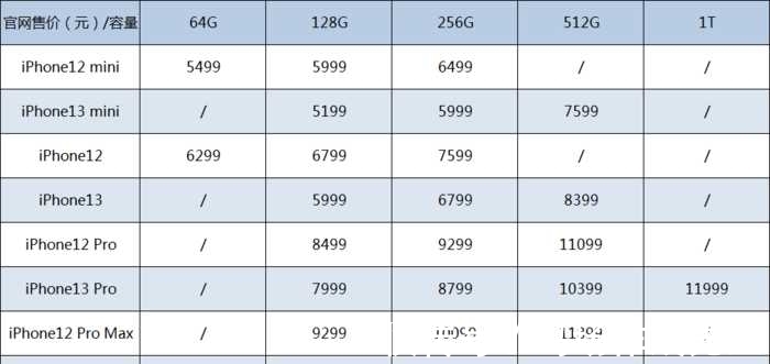 iphone13|iPhone 13/13 mini 的实际体验如何？